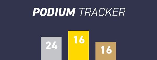 *56 podiums for the Rossignol group in World Cup. (FIS, IBU et ISMF)